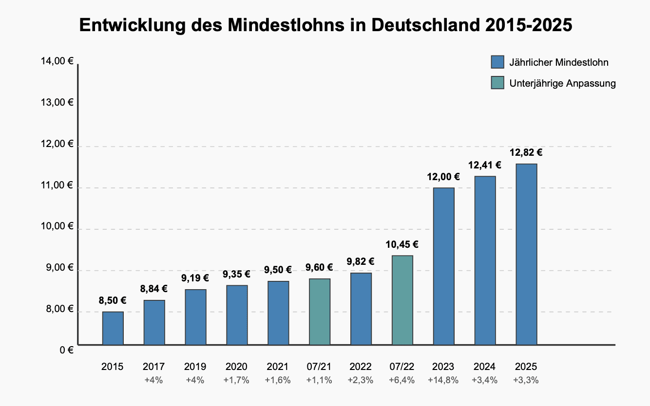 Entwicklung des Mindestlohns in Deutschland von 2015-2025 Grafik